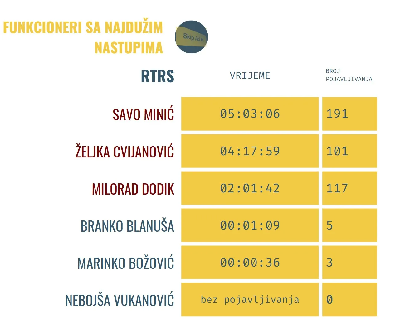 RTRS pojavljivanja kandidata u kampanji TI BiH
