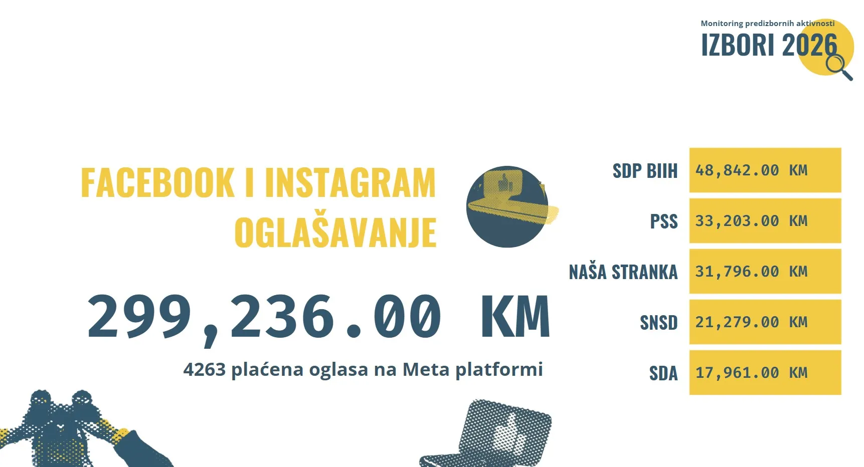 potro&scaron;nja za izbore dru&scaron;tvene mreže TI BIH