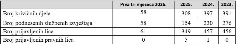 Krivična djela na granicama BiH