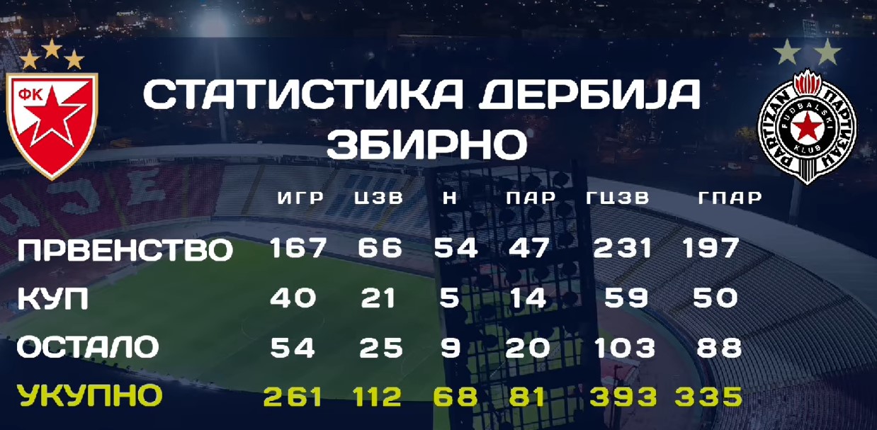 DEVETO KOLO SUPERLIGE Partizan večeras u 168. vječitom derbiju dočekuje Zvezdu