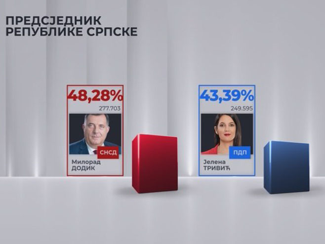 NOVI REZULTATI IZ CIK-a Dodik osvojio 277.703 glasova, Trivićeva 249.595