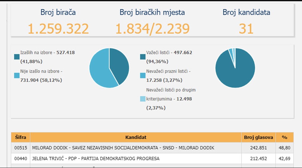 CIK OBJAVIO PRELIMINARNE REZULTATE Dodiku najviše glasova za predsjednika Republike Srpske