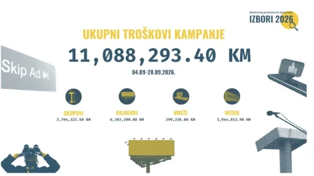 Četiri stranke dale preko milion maraka za kampanju: Koliko je ukupno potrošeno