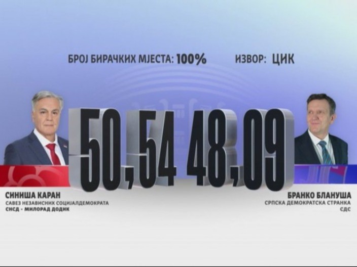 Siniša Karan predsjednik Srpske - dobio 224.384 glasa