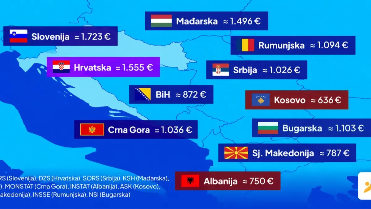 Prosječna plata u BiH 872 evra: Pogledajte koliko zarađuju radnici u zemljama regiona