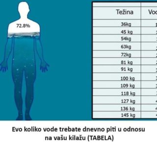 JESTE LI ZNALI koliko vode trebate dnevno piti u odnosu na vašu kilažu?