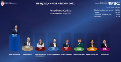 UŽIVO PRATITE REZULTATE predsjedničkih i parlamentarnih izbora u Srbiji (VIDEO)