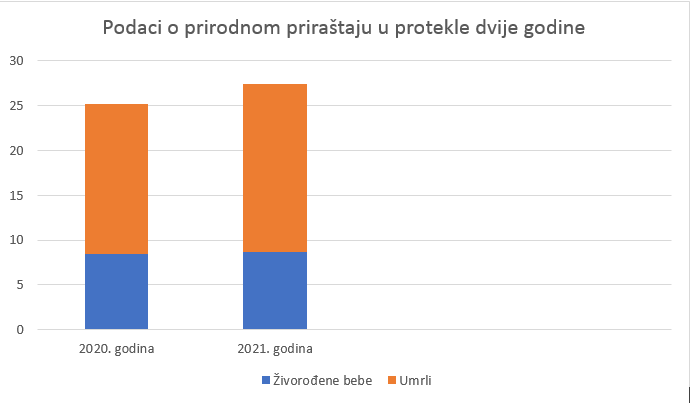 prirodni priraštaj Republika Srpska za 2020. i 2021.